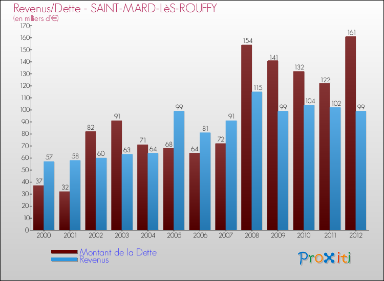 Evolution comparée de la dette et des revenus pour la commune de SAINT-MARD-LèS-ROUFFY de 2000 à 2012 Comparaison de la dette et des revenus pour SAINT-MARD-LèS-ROUFFY de 2000 à 2012