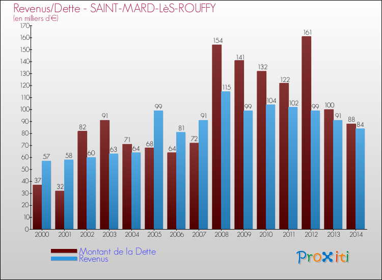 Evolution comparée de la dette et des revenus pour la commune de SAINT-MARD-LèS-ROUFFY de 2000 à 2014 Comparaison de la dette et des revenus pour SAINT-MARD-LèS-ROUFFY de 2000 à 2014