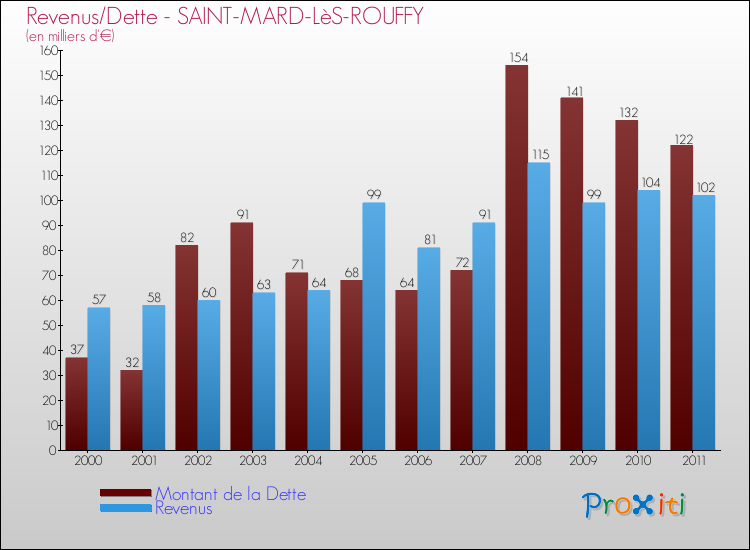 Evolution comparée de la dette et des revenus pour la commune de SAINT-MARD-LèS-ROUFFY de 2000 à 2011 Comparaison de la dette et des revenus pour SAINT-MARD-LèS-ROUFFY de 2000 à 2011