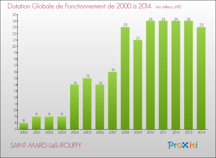 Evolution du montant de la Dotation Globale de Fonctionnement pour la commune de SAINT-MARD-LèS-ROUFFY de 2000 à 2014 Evolution du montant de la Dotation Globale de Fonctionnement pour SAINT-MARD-LèS-ROUFFY de 2000 à 2014