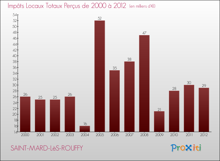 Evolution des Impôts Locaux pour la commune de SAINT-MARD-LèS-ROUFFY de 2000 à 2012 Evolution des Impôts Locaux pour SAINT-MARD-LèS-ROUFFY de 2000 à 2012