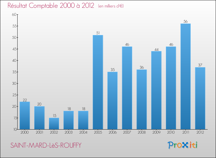 Evolution du résultat comptable pour la commune de SAINT-MARD-LèS-ROUFFY de 2000 à 2012 Evolution du résultat comptable pour SAINT-MARD-LèS-ROUFFY de 2000 à 2012