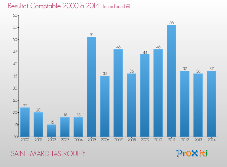 Evolution du résultat comptable pour la commune de SAINT-MARD-LèS-ROUFFY de 2000 à 2014 Evolution du résultat comptable pour SAINT-MARD-LèS-ROUFFY de 2000 à 2014