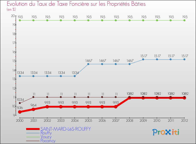 Evolution du taux de la taxe foncière sur le bati pour SAINT-MARD-LèS-ROUFFY et les communes proches de 2000 à 2012 Comparaison des taux de taxe foncière sur le bati pour SAINT-MARD-LèS-ROUFFY et les communes voisines de 2000 à 2012