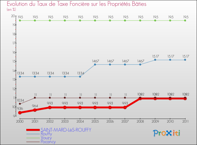 Evolution du taux de la taxe foncière sur le bati pour SAINT-MARD-LèS-ROUFFY et les communes proches Comparaison des taux de taxe foncière sur le bati pour SAINT-MARD-LèS-ROUFFY et les communes voisines