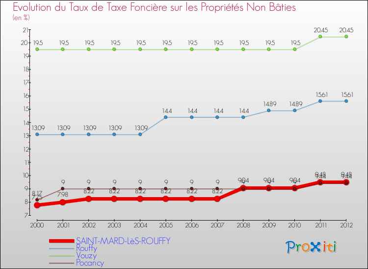 Evolution du taux de la taxe foncière sur les immeubles et terrains non batis pour SAINT-MARD-LèS-ROUFFY et les communes proches de 2000 à 2012 Comparaison des taux de la taxe foncière sur les immeubles et terrains non batis pour SAINT-MARD-LèS-ROUFFY et les communes voisines de 2000 à 2012