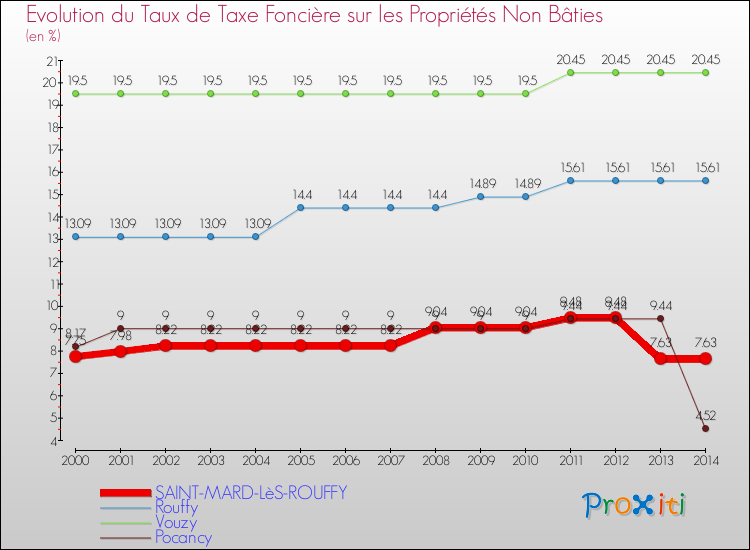 Evolution du taux de la taxe foncière sur les immeubles et terrains non batis pour SAINT-MARD-LèS-ROUFFY et les communes proches de 2000 à 2014 Comparaison des taux de la taxe foncière sur les immeubles et terrains non batis pour SAINT-MARD-LèS-ROUFFY et les communes voisines de 2000 à 2014