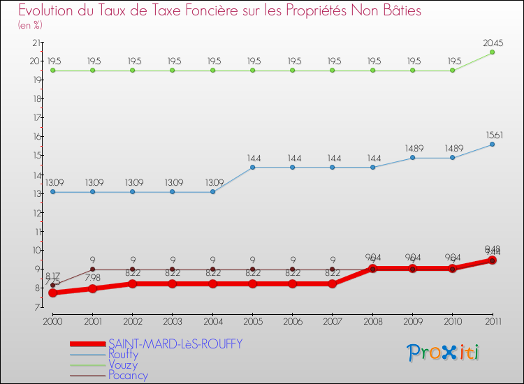 Evolution du taux de la taxe foncière sur les immeubles et terrains non batis pour SAINT-MARD-LèS-ROUFFY et les communes proches Comparaison des taux de la taxe foncière sur les immeubles et terrains non batis pour SAINT-MARD-LèS-ROUFFY et les communes voisines