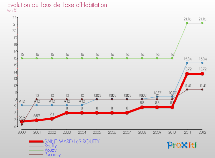Evolution du taux de la taxe d'habitation pour SAINT-MARD-LèS-ROUFFY et les communes proches Comparaison des taux de la taxe d'habitation pour SAINT-MARD-LèS-ROUFFY et les communes voisines