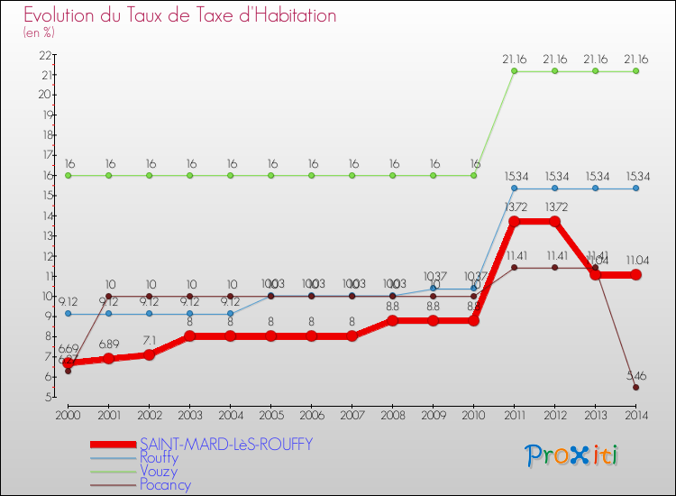 Evolution du taux de la taxe d'habitation pour SAINT-MARD-LèS-ROUFFY et les communes proches de 2000 à 2014 Comparaison des taux de la taxe d'habitation pour SAINT-MARD-LèS-ROUFFY et les communes voisines de 2000 à 2014