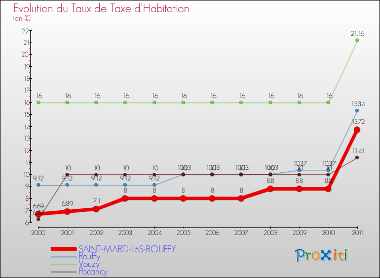 Evolution du taux de la taxe d'habitation pour SAINT-MARD-LèS-ROUFFY et les communes proches Comparaison des taux de la taxe d'habitation pour SAINT-MARD-LèS-ROUFFY et les communes voisines
