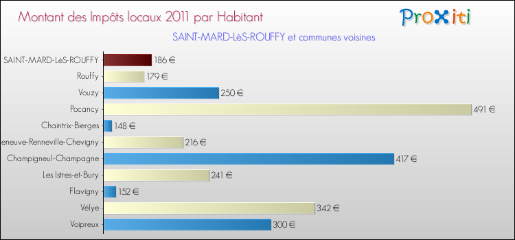 Montant des impôts locaux par Habitant pour SAINT-MARD-LèS-ROUFFY et les communes proches Comparaison des impôts locaux par habitant pour SAINT-MARD-LèS-ROUFFY et les communes voisines