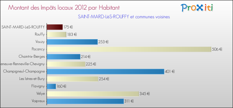 Montant des impôts locaux par Habitant pour SAINT-MARD-LèS-ROUFFY et les communes proches Comparaison des impôts locaux par habitant pour SAINT-MARD-LèS-ROUFFY et les communes voisines