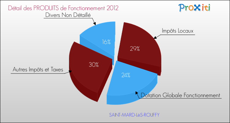 Décomposition du Budget de Fonctionnement 2012 de la commune de SAINT-MARD-LèS-ROUFFY Budget de Fonctionnement 2012 pour la commune de SAINT-MARD-LèS-ROUFFY