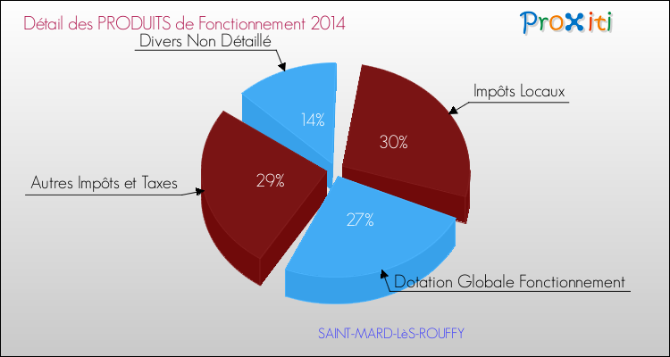 Décomposition du Budget de Fonctionnement 2014 de la commune de SAINT-MARD-LèS-ROUFFY Budget de Fonctionnement 2014 pour la commune de SAINT-MARD-LèS-ROUFFY