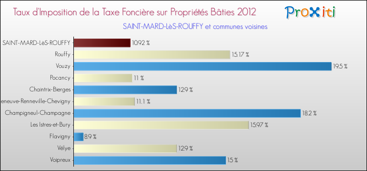 Taux d'imposition de la taxe foncière sur le bati 2012 pour SAINT-MARD-LèS-ROUFFY et les communes proches Comparaison des taux d'imposition de la taxe foncière sur le bati 2012 pour SAINT-MARD-LèS-ROUFFY et les communes voisines