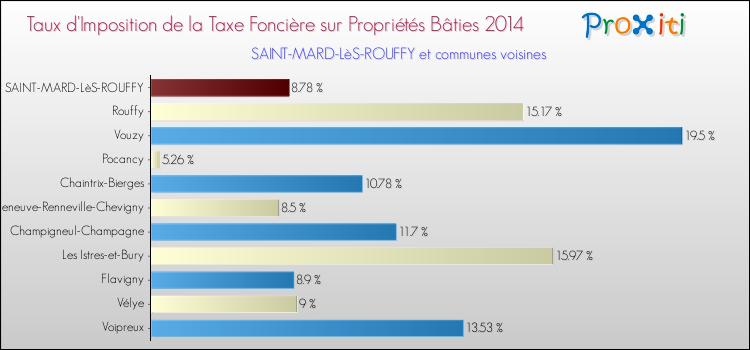 Taux d'imposition de la taxe foncière sur le bati 2014 pour SAINT-MARD-LèS-ROUFFY et les communes proches Comparaison des taux d'imposition de la taxe foncière sur le bati 2014 pour SAINT-MARD-LèS-ROUFFY et les communes voisines