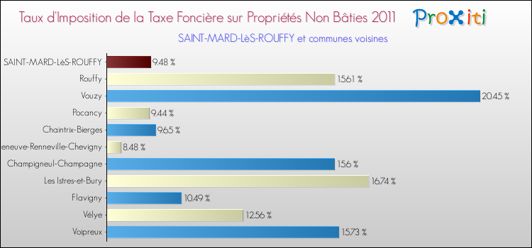 Taux d'imposition de la taxe foncière sur les immeubles et terrains non batis 2011 pour SAINT-MARD-LèS-ROUFFY et les communes proches Comparaison des taux d'imposition de la taxe foncière sur les immeubles et terrains non batis 2011 pour SAINT-MARD-LèS-ROUFFY et les communes voisines
