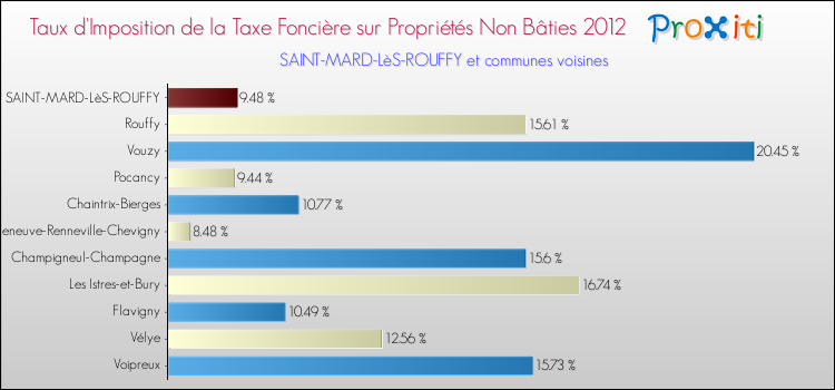 Taux d'imposition de la taxe foncière sur les immeubles et terrains non batis 2012 pour SAINT-MARD-LèS-ROUFFY et les communes proches Comparaison des taux d'imposition de la taxe foncière sur les immeubles et terrains non batis 2012 pour SAINT-MARD-LèS-ROUFFY et les communes voisines