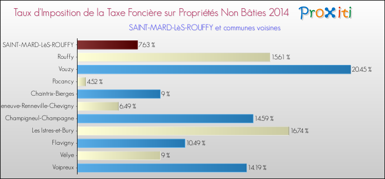 Taux d'imposition de la taxe foncière sur les immeubles et terrains non batis 2014 pour SAINT-MARD-LèS-ROUFFY et les communes proches Comparaison des taux d'imposition de la taxe foncière sur les immeubles et terrains non batis 2014 pour SAINT-MARD-LèS-ROUFFY et les communes voisines