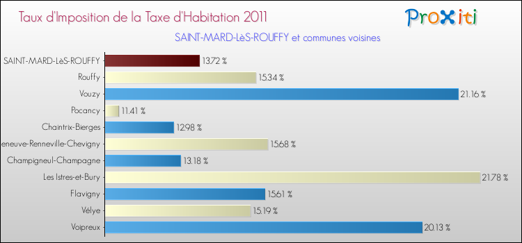 Taux d'imposition de la taxe d'habitation 2011 pour SAINT-MARD-LèS-ROUFFY et les communes proches Comparaison des taux d'imposition de la taxe d'habitation 2011 pour SAINT-MARD-LèS-ROUFFY et les communes voisines