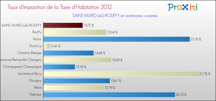 Taux d'imposition de la taxe d'habitation 2012 pour SAINT-MARD-LèS-ROUFFY et les communes proches Comparaison des taux d'imposition de la taxe d'habitation 2012 pour SAINT-MARD-LèS-ROUFFY et les communes voisines