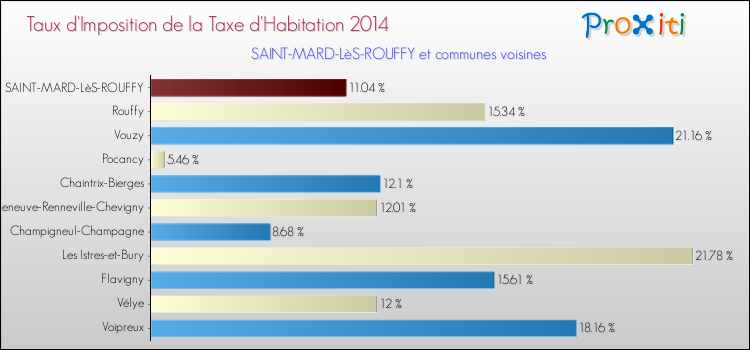 Taux d'imposition de la taxe d'habitation 2014 pour SAINT-MARD-LèS-ROUFFY et les communes proches Comparaison des taux d'imposition de la taxe d'habitation 2014 pour SAINT-MARD-LèS-ROUFFY et les communes voisines