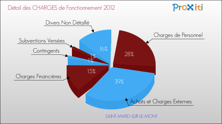 Décomposition des Charges de Fonctionnement 2012 de la commune de SAINT-MARD-SUR-LE-MONT Charges de Fonctionnement 2012 pour la commune de SAINT-MARD-SUR-LE-MONT