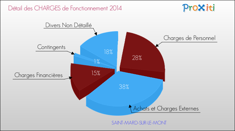 Décomposition des Charges de Fonctionnement 2014 de la commune de SAINT-MARD-SUR-LE-MONT Charges de Fonctionnement 2014 pour la commune de SAINT-MARD-SUR-LE-MONT