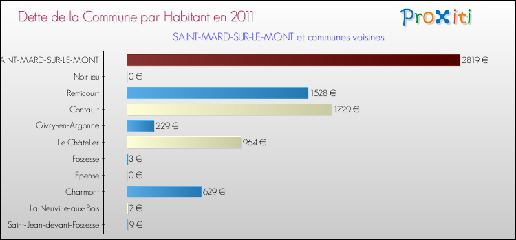 Dette par habitant de la commune en 2011 pour SAINT-MARD-SUR-LE-MONT et les communes proches Comparaison de la dette par habitant de la commune en 2011 pour SAINT-MARD-SUR-LE-MONT et les communes voisines