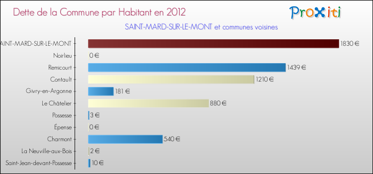 Dette par habitant de la commune en 2012 pour SAINT-MARD-SUR-LE-MONT et les communes proches Comparaison de la dette par habitant de la commune en 2012 pour SAINT-MARD-SUR-LE-MONT et les communes voisines