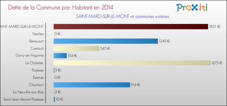 Dette par habitant de la commune en 2014 pour SAINT-MARD-SUR-LE-MONT et les communes proches Comparaison de la dette par habitant de la commune en 2014 pour SAINT-MARD-SUR-LE-MONT et les communes voisines