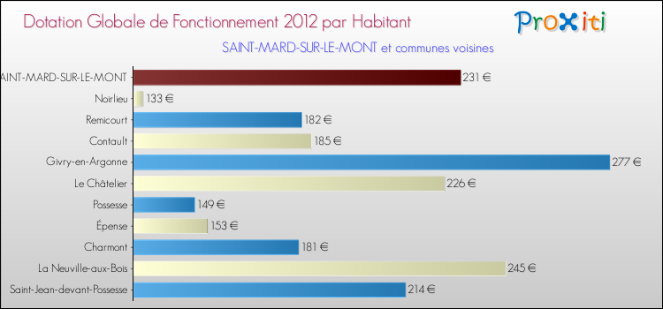Montant des dotations globales de fonctionnement DGF par Habitant pour SAINT-MARD-SUR-LE-MONT et les communes proches Comparaison des des dotations globales de fonctionnement DGF par habitant pour SAINT-MARD-SUR-LE-MONT et les communes voisines