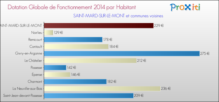 Montant des dotations globales de fonctionnement DGF par Habitant pour SAINT-MARD-SUR-LE-MONT et les communes proches en 2014. Comparaison des des dotations globales de fonctionnement DGF par habitant pour SAINT-MARD-SUR-LE-MONT et les communes voisines en 2014.