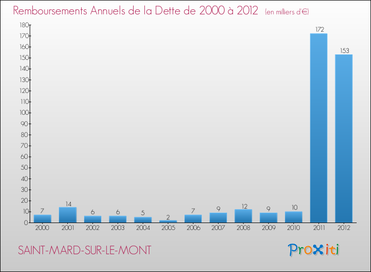 Evolution de l'annuité de la dette pour la commune de SAINT-MARD-SUR-LE-MONT de 2000 à 2012 Annuités de la dette pour SAINT-MARD-SUR-LE-MONT de 2000 à 2012
