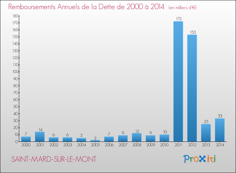 Evolution de l'annuité de la dette pour la commune de SAINT-MARD-SUR-LE-MONT de 2000 à 2014 Annuités de la dette pour SAINT-MARD-SUR-LE-MONT de 2000 à 2014