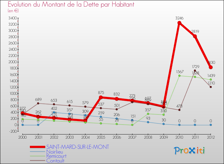 Evolution de la dette par habitant pour la commune de SAINT-MARD-SUR-LE-MONT et les communes proches de 2000 à 2012 Comparaison de la dette par habitant pour SAINT-MARD-SUR-LE-MONT et les communes voisines de 2000 à 2012
