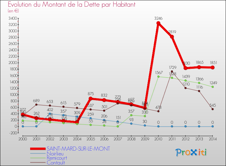 Evolution de la dette par habitant pour la commune de SAINT-MARD-SUR-LE-MONT et les communes proches de 2000 à 2014 Comparaison de la dette par habitant pour SAINT-MARD-SUR-LE-MONT et les communes voisines de 2000 à 2014