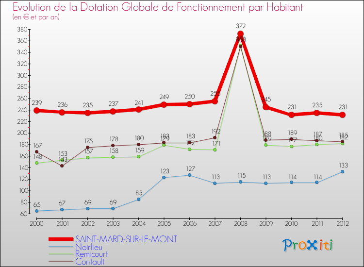 Evolution et montant de la dotation globale de fonctionnement par Habitant pour SAINT-MARD-SUR-LE-MONT et les communes proches Comparaison des dotations globales de fonctionnement par habitant pour SAINT-MARD-SUR-LE-MONT et les communes voisines