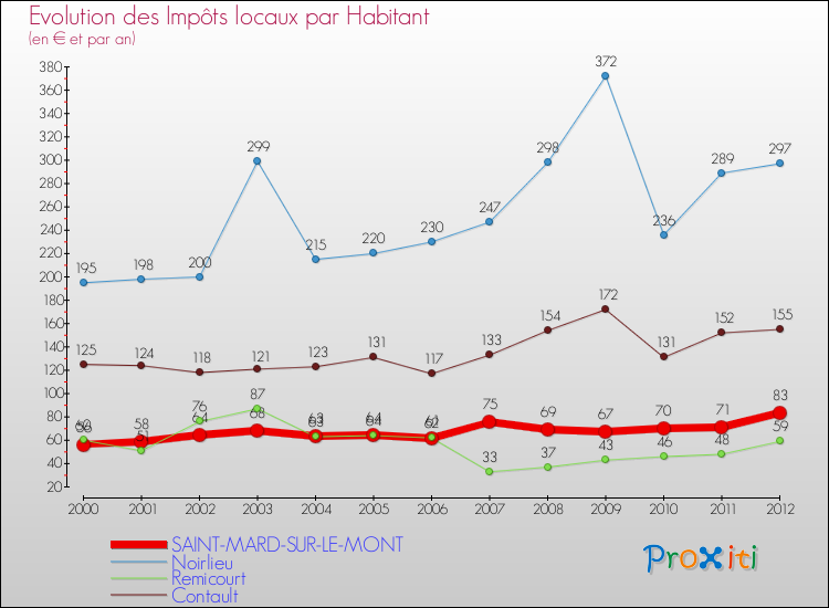 Evolution et montant des impôts locaux par Habitant pour SAINT-MARD-SUR-LE-MONT et les communes proches Comparaison des impôts locaux par habitant pour SAINT-MARD-SUR-LE-MONT et les communes voisines