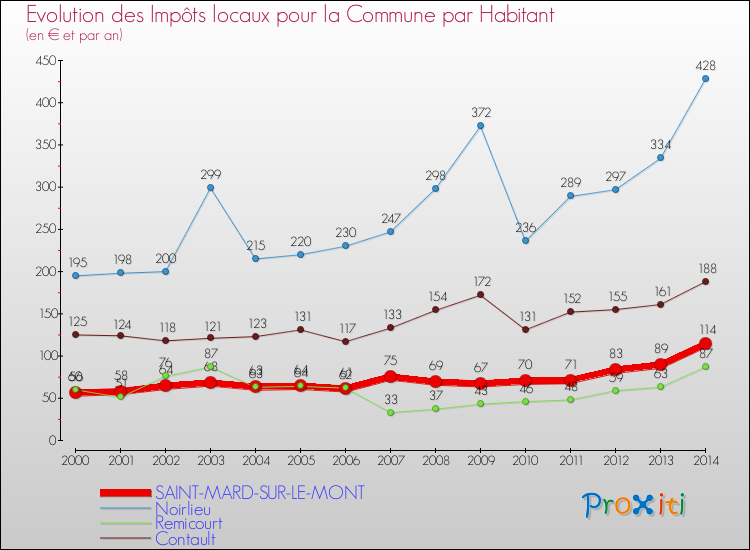 Evolution et montant des impôts locaux par Habitant pour SAINT-MARD-SUR-LE-MONT et les communes proches de 2000 à 2014 Comparaison des impôts locaux par habitant pour SAINT-MARD-SUR-LE-MONT et les communes voisines de 2000 à 2014