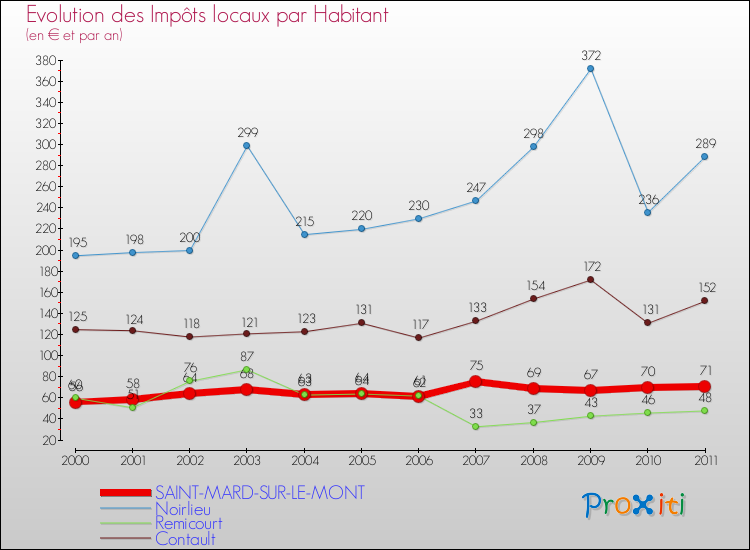 Evolution et montant des impôts locaux par Habitant pour SAINT-MARD-SUR-LE-MONT et les communes proches Comparaison des impôts locaux par habitant pour SAINT-MARD-SUR-LE-MONT et les communes voisines