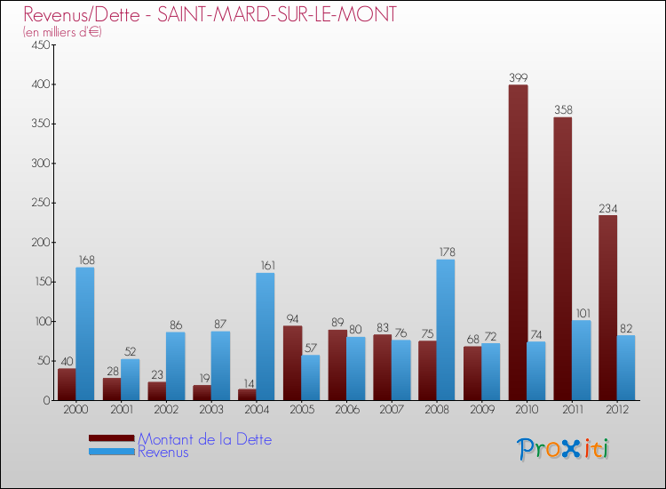 Evolution comparée de la dette et des revenus pour la commune de SAINT-MARD-SUR-LE-MONT de 2000 à 2012 Comparaison de la dette et des revenus pour SAINT-MARD-SUR-LE-MONT de 2000 à 2012