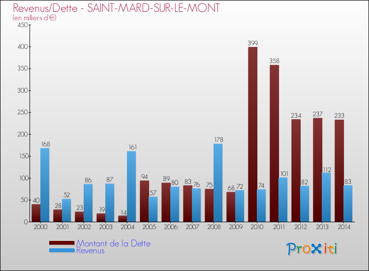 Evolution comparée de la dette et des revenus pour la commune de SAINT-MARD-SUR-LE-MONT de 2000 à 2014 Comparaison de la dette et des revenus pour SAINT-MARD-SUR-LE-MONT de 2000 à 2014