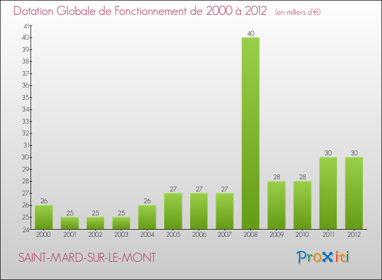 Evolution du montant de la Dotation Globale de Fonctionnement pour la commune de SAINT-MARD-SUR-LE-MONT de 2000 à 2012 Evolution du montant de la Dotation Globale de Fonctionnement pour SAINT-MARD-SUR-LE-MONT de 2000 à 2012