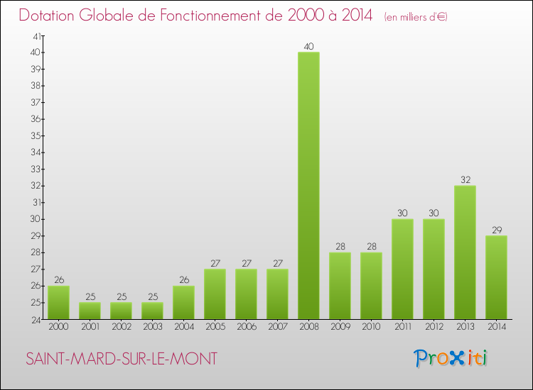 Evolution du montant de la Dotation Globale de Fonctionnement pour la commune de SAINT-MARD-SUR-LE-MONT de 2000 à 2014 Evolution du montant de la Dotation Globale de Fonctionnement pour SAINT-MARD-SUR-LE-MONT de 2000 à 2014