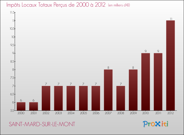 Evolution des Impôts Locaux pour la commune de SAINT-MARD-SUR-LE-MONT de 2000 à 2012 Evolution des Impôts Locaux pour SAINT-MARD-SUR-LE-MONT de 2000 à 2012