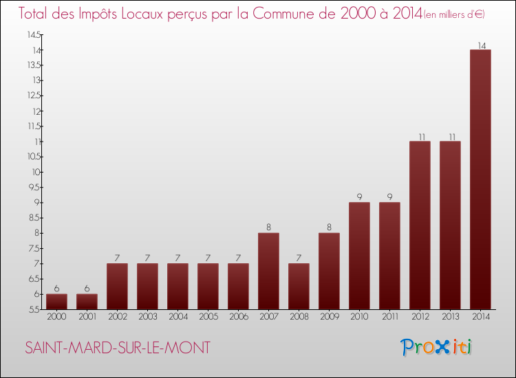 Evolution des Impôts Locaux pour la commune de SAINT-MARD-SUR-LE-MONT de 2000 à 2014 Evolution des Impôts Locaux pour SAINT-MARD-SUR-LE-MONT de 2000 à 2014