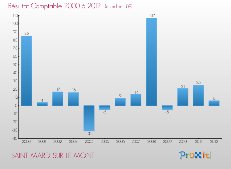 Evolution du résultat comptable pour la commune de SAINT-MARD-SUR-LE-MONT de 2000 à 2012 Evolution du résultat comptable pour SAINT-MARD-SUR-LE-MONT de 2000 à 2012