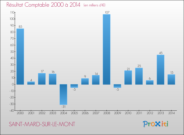 Evolution du résultat comptable pour la commune de SAINT-MARD-SUR-LE-MONT de 2000 à 2014 Evolution du résultat comptable pour SAINT-MARD-SUR-LE-MONT de 2000 à 2014